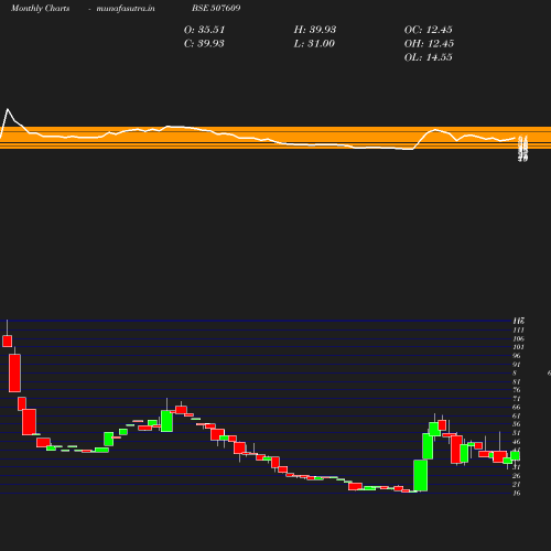 Monthly chart