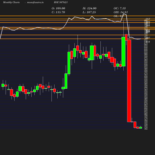 Monthly chart