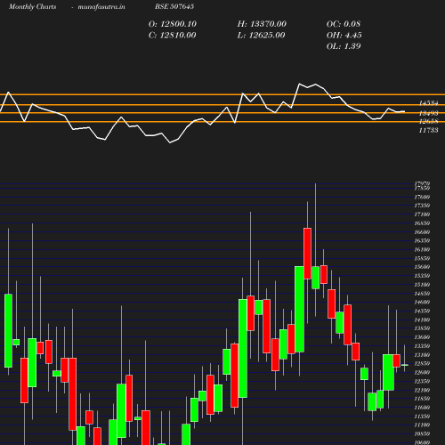 Monthly chart