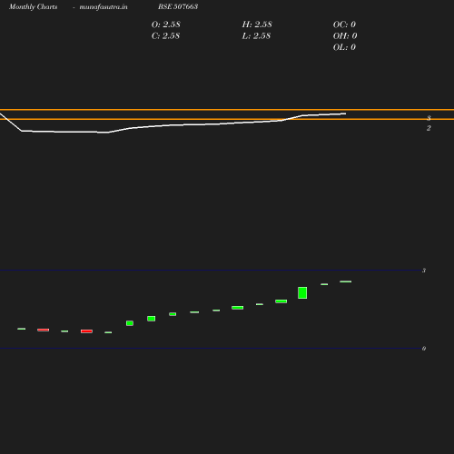 Monthly chart