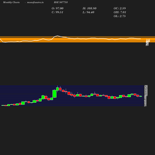 Monthly chart