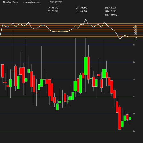 Monthly chart