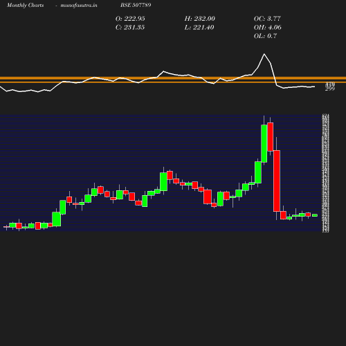 Monthly chart