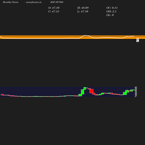 Monthly chart