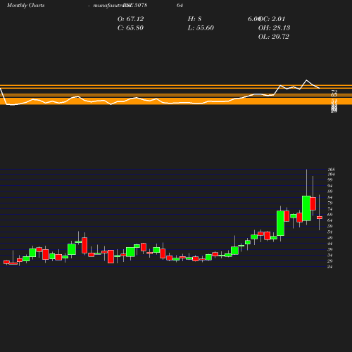 Monthly chart