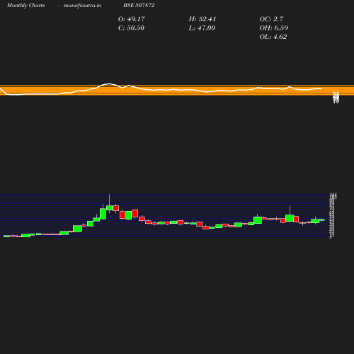 Monthly chart