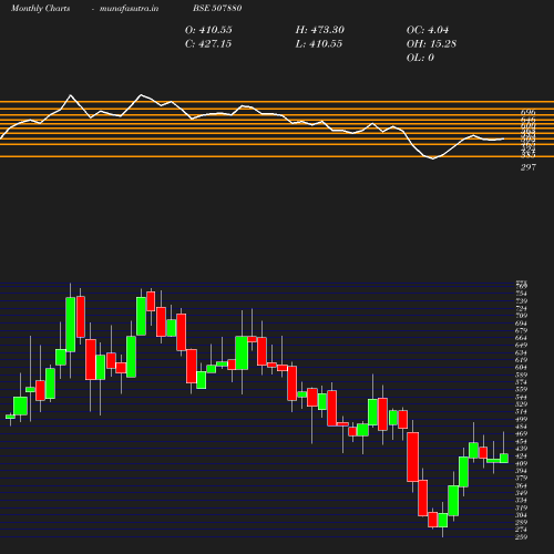 Monthly chart