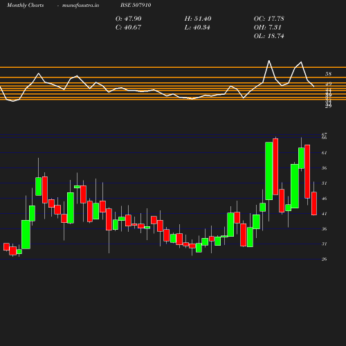 Monthly chart