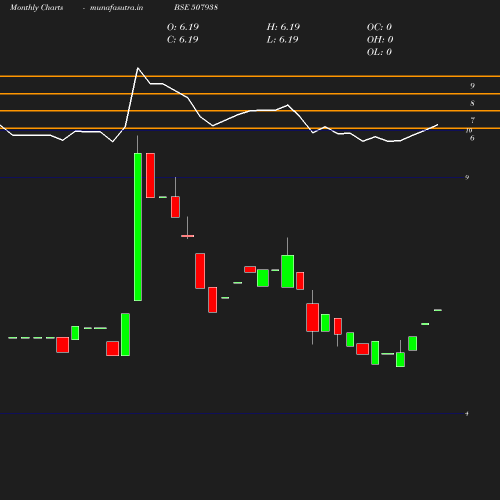 Monthly chart