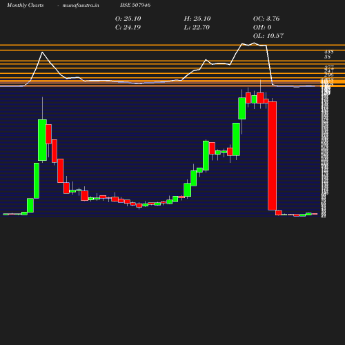 Monthly chart