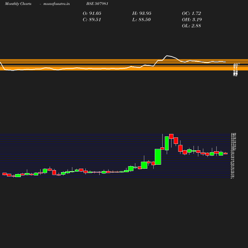 Monthly chart