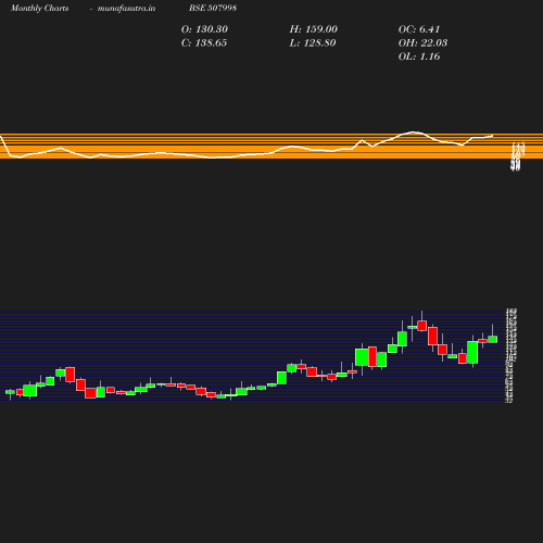 Monthly chart