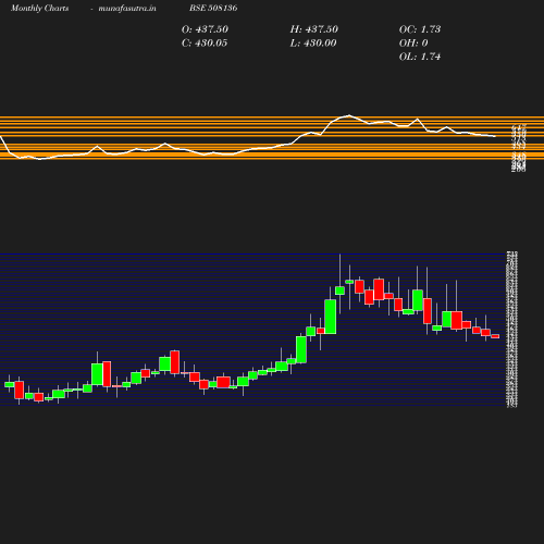 Monthly chart