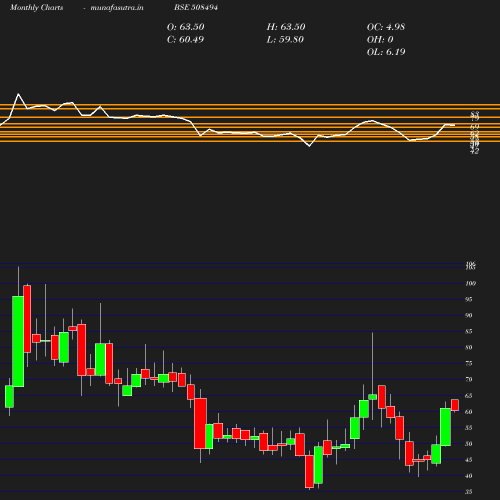 Monthly chart