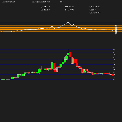 Monthly chart