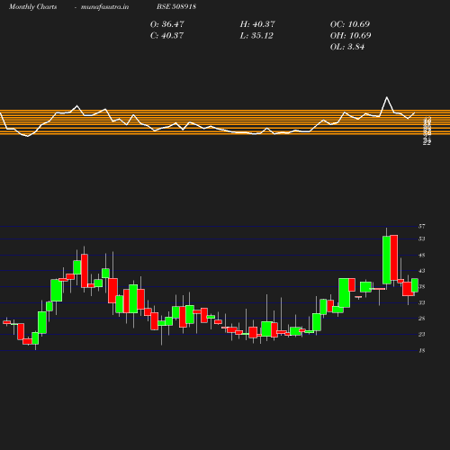 Monthly chart