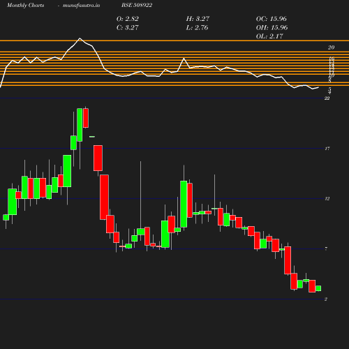 Monthly chart