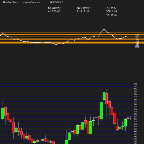 Monthly chart