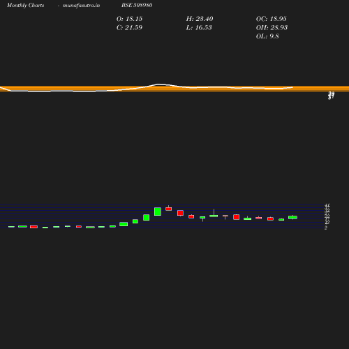 Monthly chart