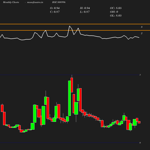 Monthly chart