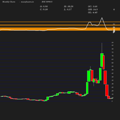 Monthly chart