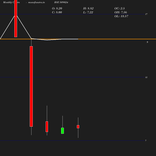 Monthly chart