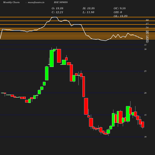 Monthly chart