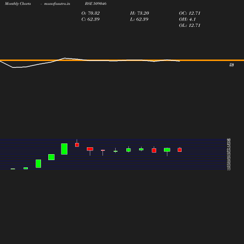 Monthly chart