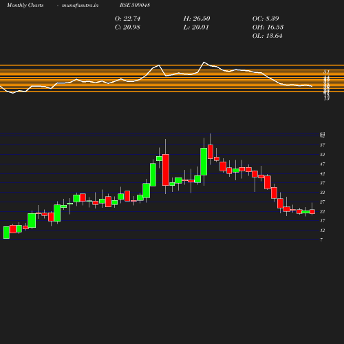 Monthly chart