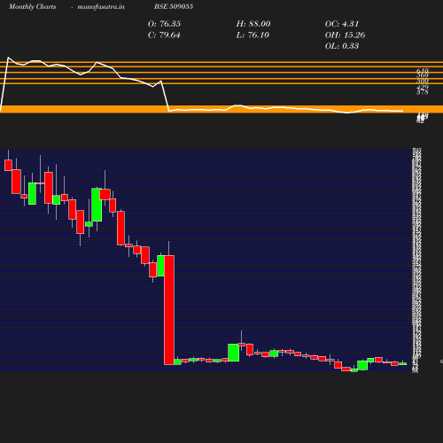 Monthly chart