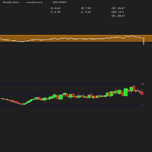 Monthly chart