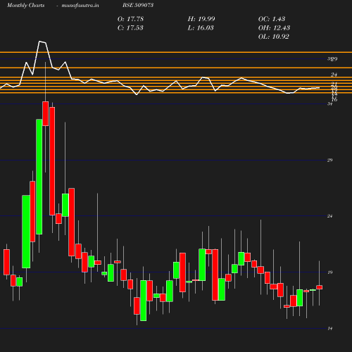 Monthly chart
