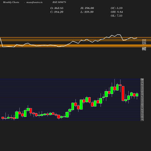Monthly chart