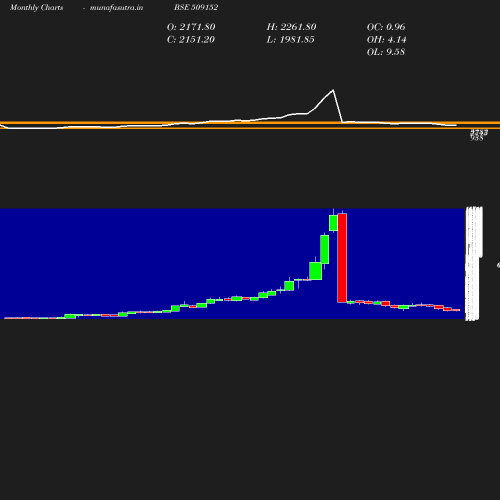 Monthly chart