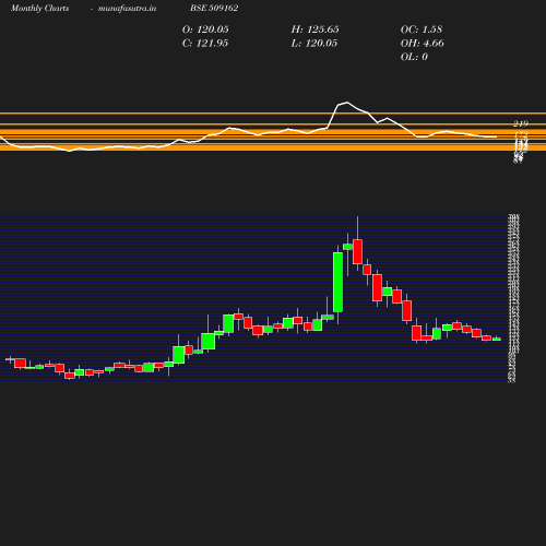 Monthly chart