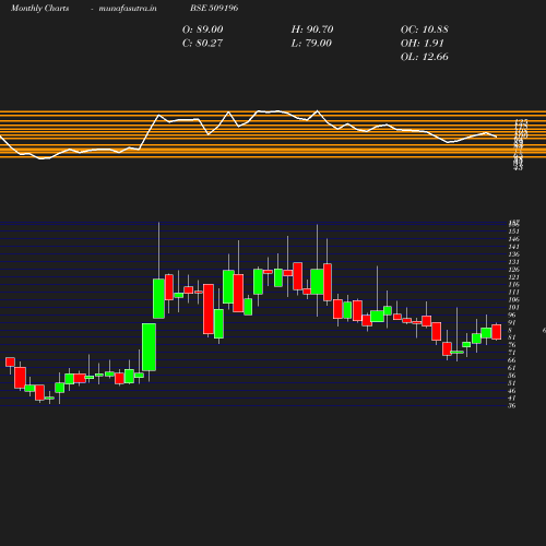 Monthly chart