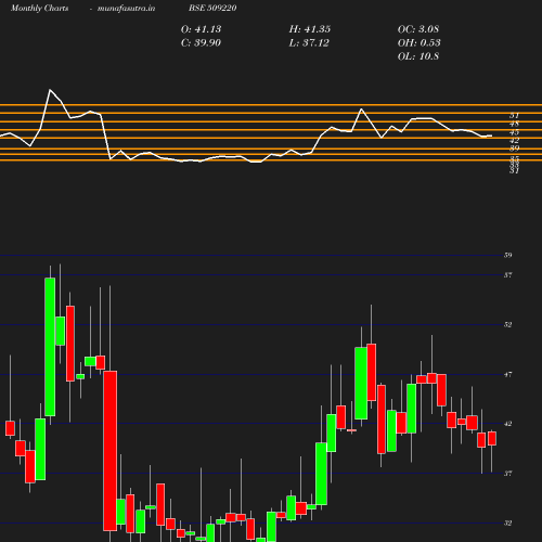 Monthly chart