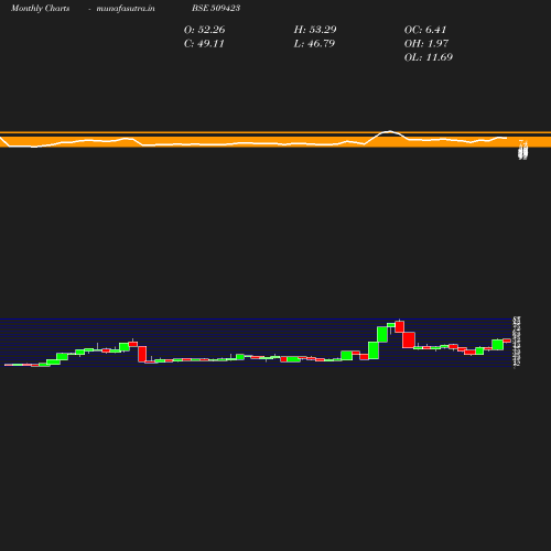 Monthly chart