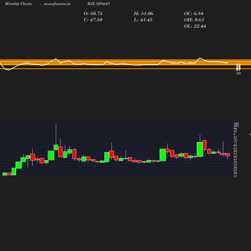 Monthly chart