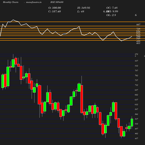 Monthly chart