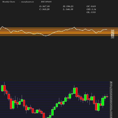 Monthly chart