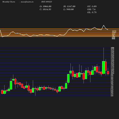 Monthly chart