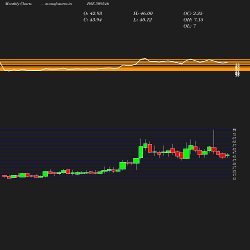 Monthly chart