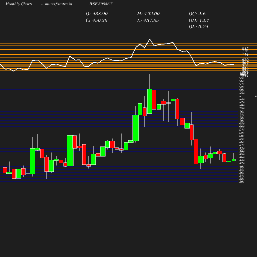Monthly chart