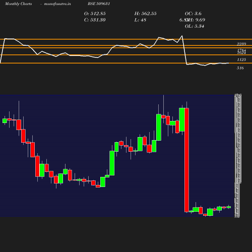 Monthly chart