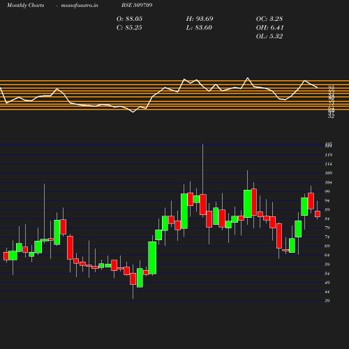 Monthly chart