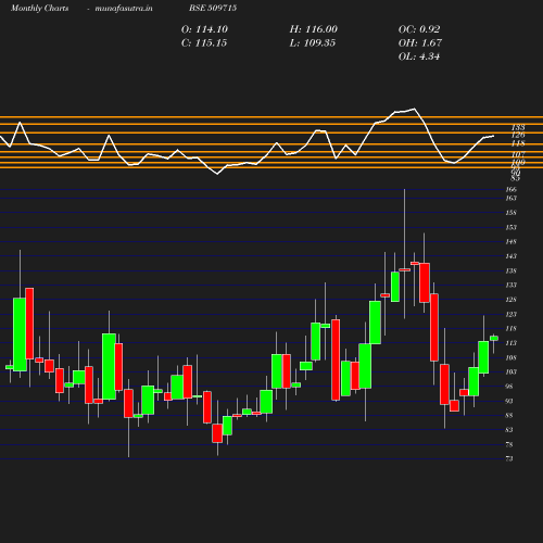 Monthly chart