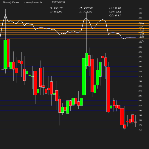 Monthly chart