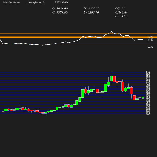 Monthly chart
