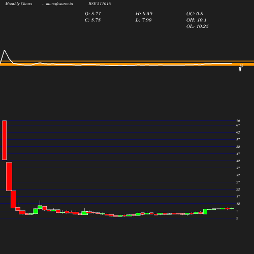 Monthly chart